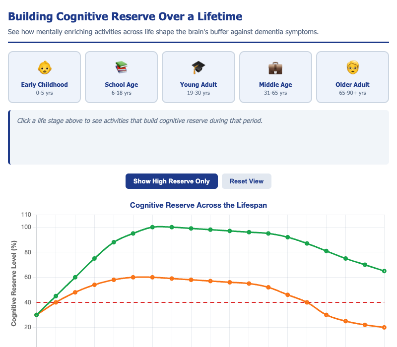 Building Cognitive Reserve Over a Lifetime