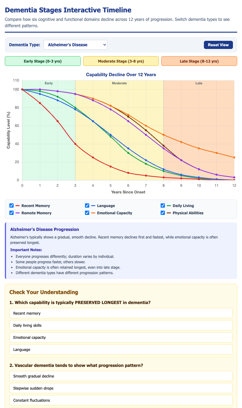 Dementia Stages Interactive Timeline