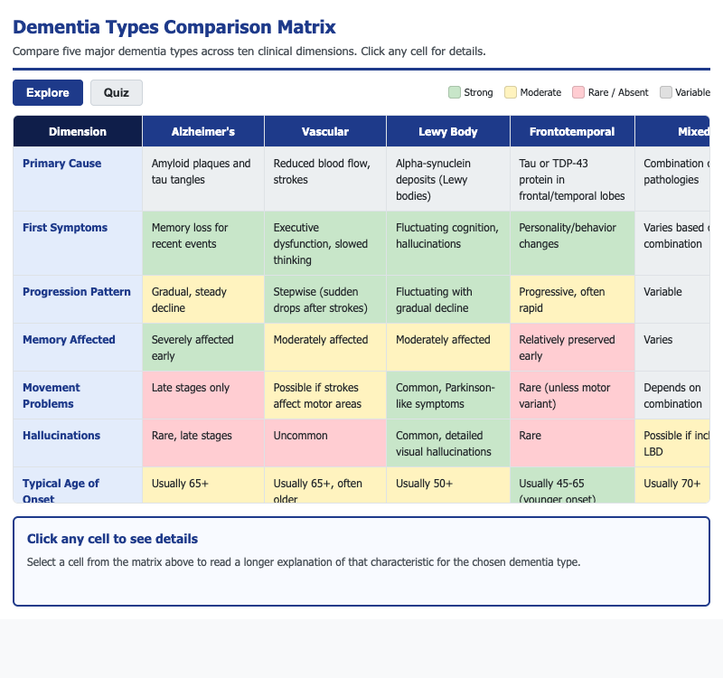 Dementia Types Comparison Matrix