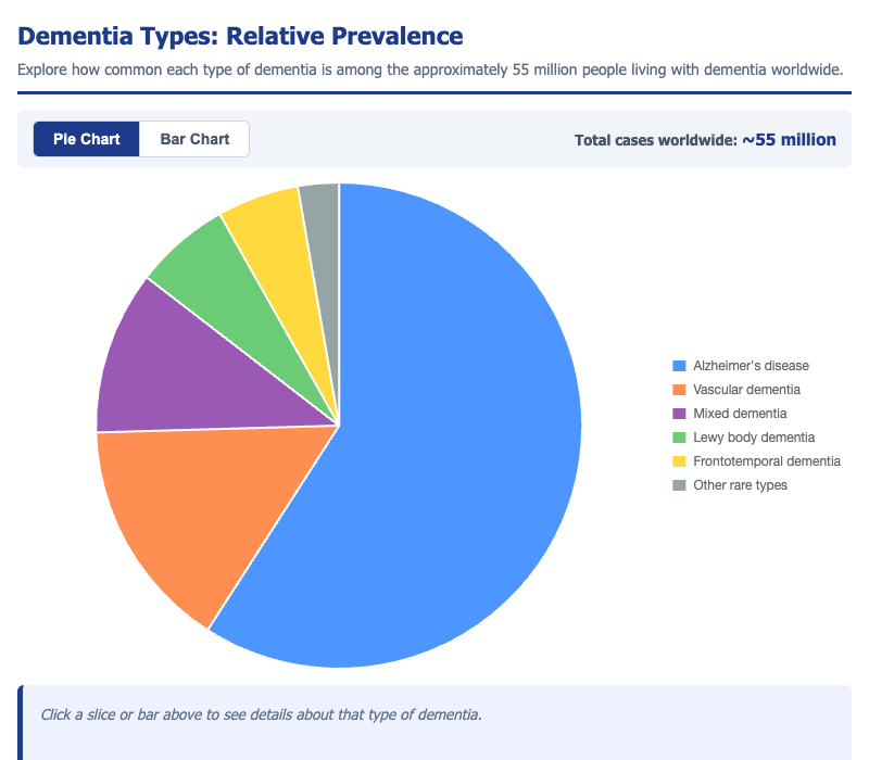 Dementia Types Prevalence Chart