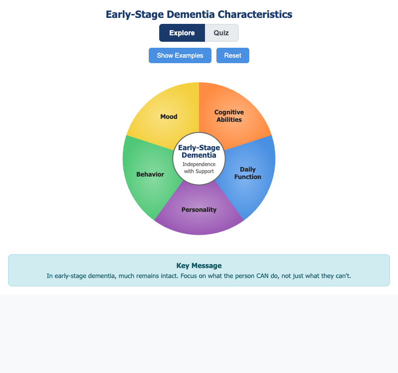 Early-Stage Dementia Characteristics