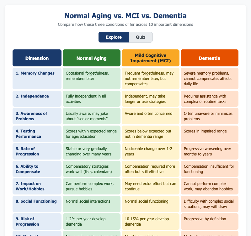 Normal Aging vs. MCI vs. Dementia Comparison
