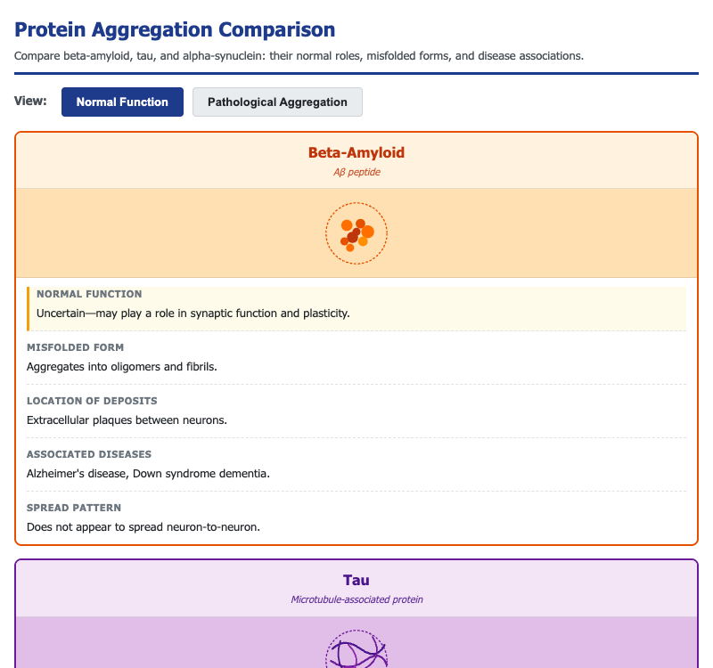 Protein Aggregation Comparison